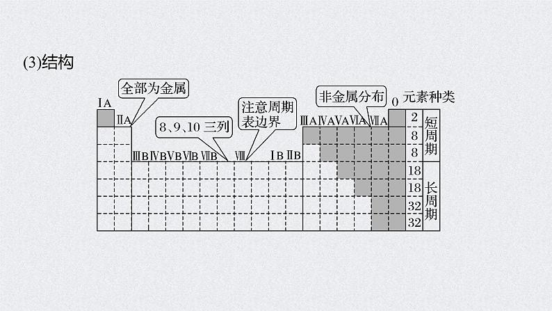 2022年高考化学一轮复习课件 第5章 第28讲　元素周期律和元素周期表 (含解析)06