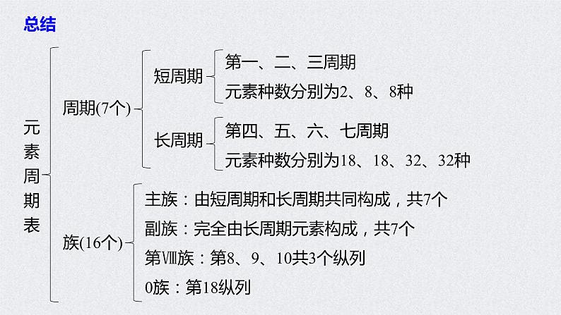 2022年高考化学一轮复习课件 第5章 第28讲　元素周期律和元素周期表 (含解析)07