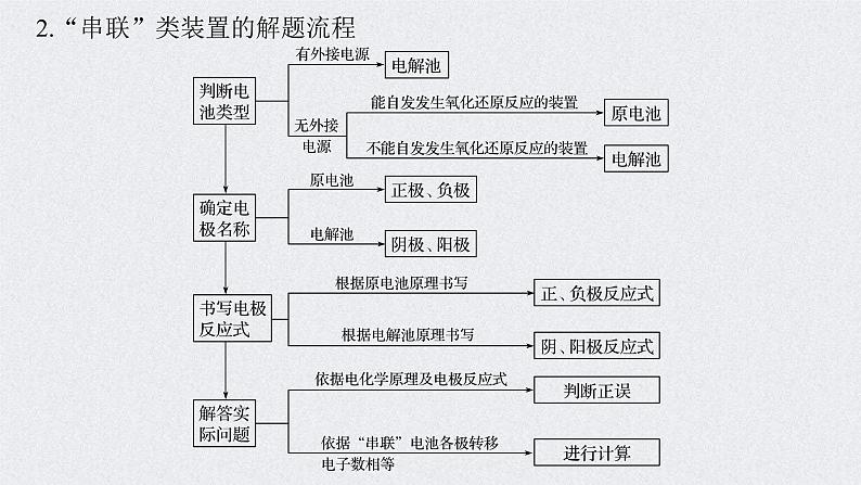 2022年高考化学一轮复习课件 第6章 第32讲　多池、多室的电化学装置 (含解析)07