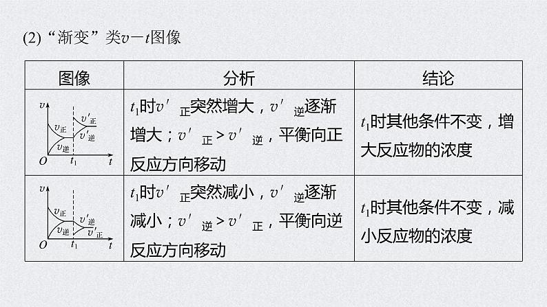 2022年高考化学一轮复习课件 第7章 第36讲　化学反应速率、平衡图像 (含解析)07