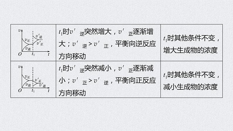 2022年高考化学一轮复习课件 第7章 第36讲　化学反应速率、平衡图像 (含解析)08