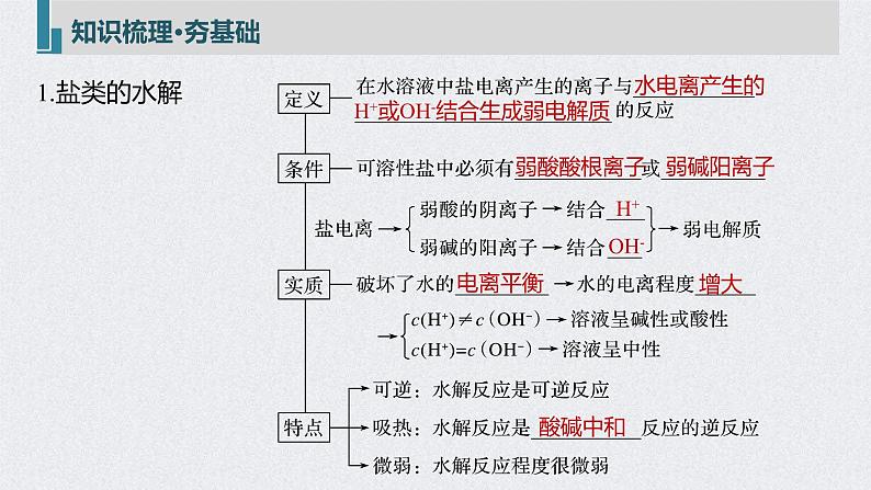 2022年高考化学一轮复习课件 第8章 第40讲　盐类水解 (含解析)05