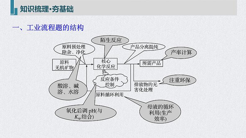 2022年高考化学一轮复习课件 第8章 第43讲　无机化工流程题的解题策略 (含解析)05