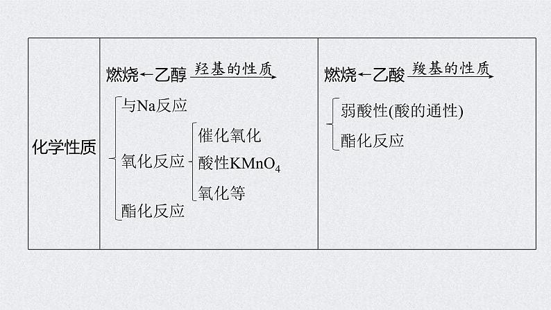 2022年高考化学一轮复习课件 第9章 第45讲　乙醇和乙酸　基本营养物质 (含解析)06