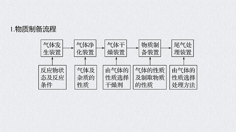 2022年高考化学一轮复习课件 第10章 第47讲　化学实验热点 (含解析)05