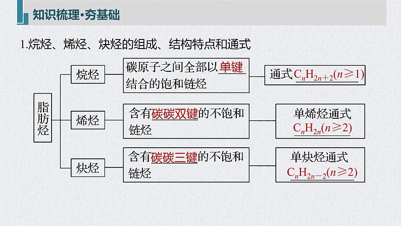 2022年高考化学一轮复习课件 第11章 第49讲　烃和卤代烃 (含解析)05