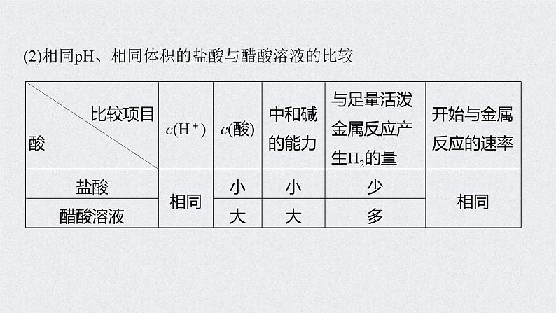 2022年高考化学一轮复习 第8章 第38讲 微专题21　强酸(碱)与弱酸(碱)的比较 (含解析)课件PPT03