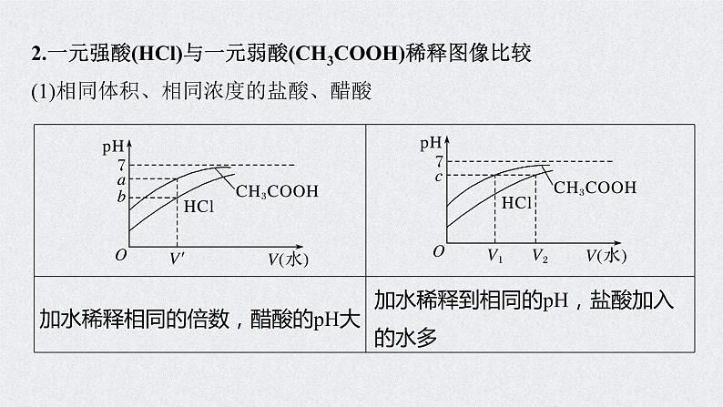 2022年高考化学一轮复习 第8章 第38讲 微专题21　强酸(碱)与弱酸(碱)的比较 (含解析)课件PPT04