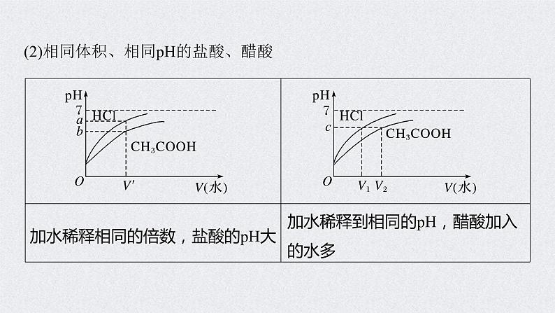 2022年高考化学一轮复习 第8章 第38讲 微专题21　强酸(碱)与弱酸(碱)的比较 (含解析)课件PPT05