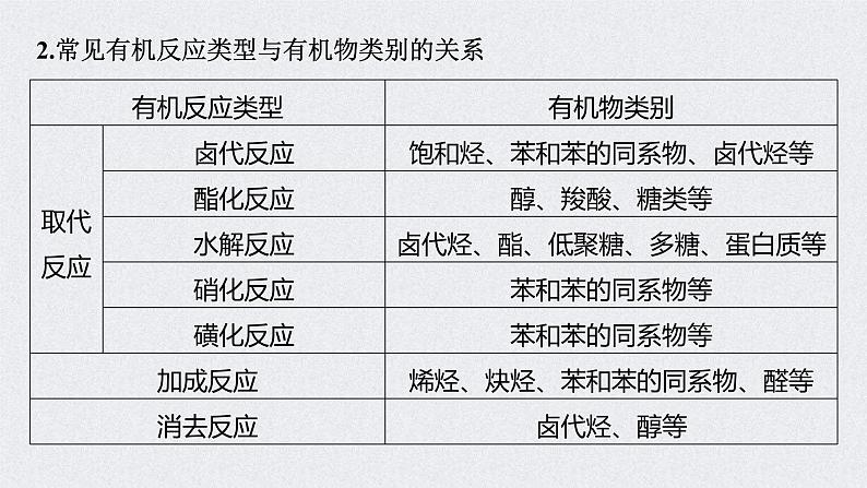 2022年高考化学一轮复习 第11章 第50讲 微专题29　常见有机反应类型总结 (含解析)课件PPT第3页