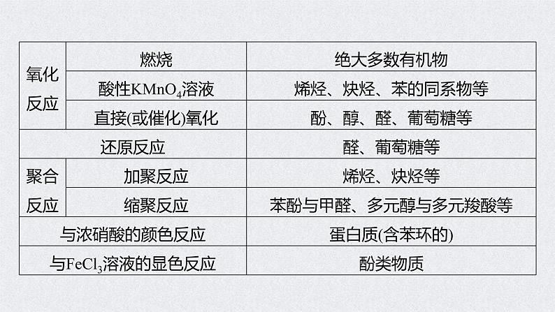 2022年高考化学一轮复习 第11章 第50讲 微专题29　常见有机反应类型总结 (含解析)课件PPT第4页