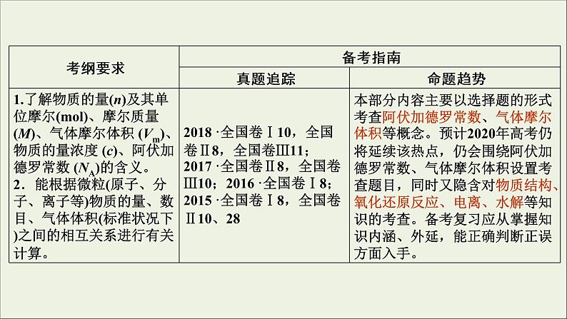 (通用版)高考化学一轮复习课件第一章化学计量在实验中的应用第1节考点1物质的量气体摩尔体积 (含解析)第3页