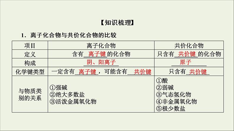 (通用版)高考化学一轮复习课件第五章物质结构元素周期律第3节考点2化学键与物质类别的关系 (含解析)04