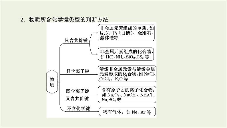 (通用版)高考化学一轮复习课件第五章物质结构元素周期律第3节考点2化学键与物质类别的关系 (含解析)05