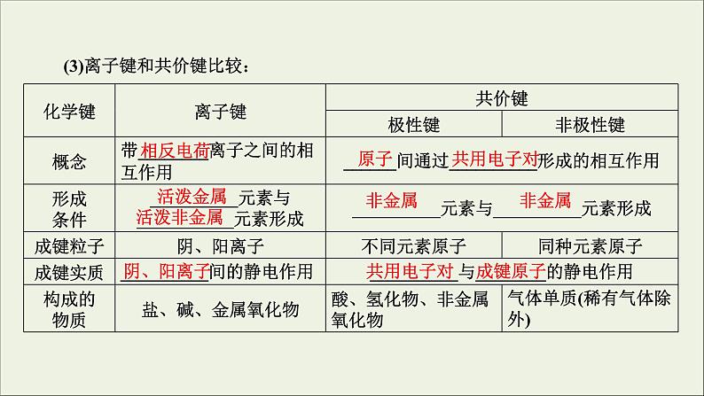 (通用版)高考化学一轮复习课件第五章物质结构元素周期律第3节考点1化学键分子间作用力 (含解析)第8页