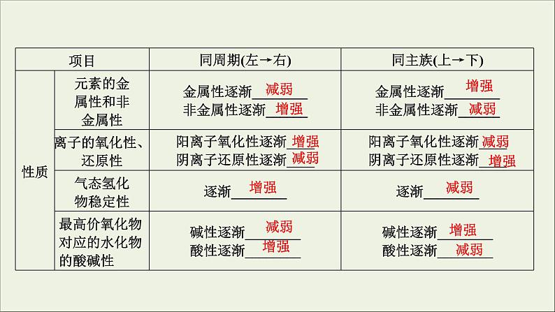 (通用版)高考化学一轮复习课件第五章物质结构元素周期律第2节考点2元素周期律及应用 (含解析)第6页