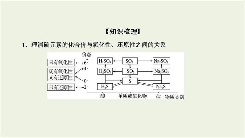 (通用版)高考化学一轮复习课件第四章非金属及其化合物第3节考点3硫及其化合物的相互转化 (含解析)第4页