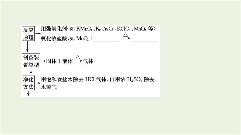 (通用版)高考化学一轮复习课件第四章非金属及其化合物第2节考点2氯气的实验室制法 (含解析)第5页