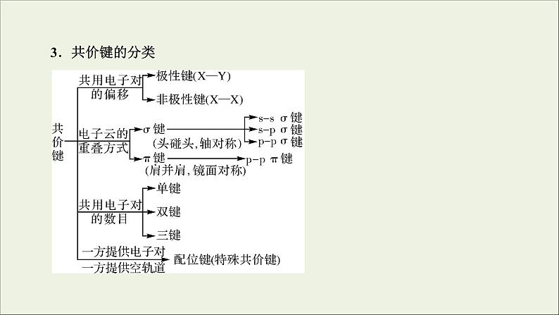 (通用版)高考化学一轮复习课件第十一章物质结构与性质第2节考点1共价键 (含解析)07