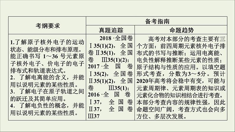 (通用版)高考化学一轮复习课件第十一章物质结构与性质第1节考点1原子核外电子排布原理 (含解析)03