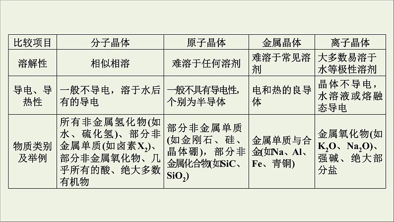 (通用版)高考化学一轮复习课件第十一章物质结构与性第3节考点2常见晶体类型的结构和性质 (含解析)06