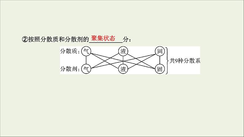 (通用版)高考化学一轮复习课件第二章化学物质及其变化第1节考点3分散系及其应用 (含解析)第5页