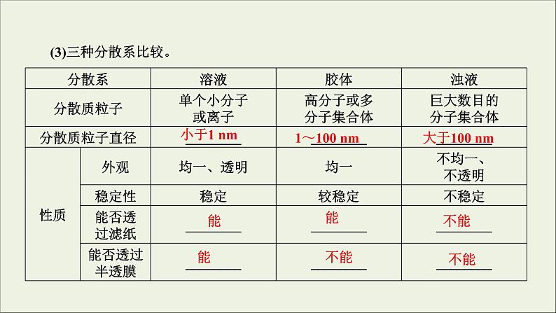 (通用版)高考化学一轮复习课件第二章化学物质及其变化第1节考点3分散系及其应用 (含解析)第6页