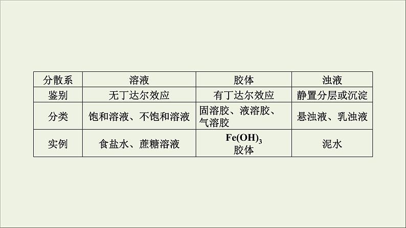 (通用版)高考化学一轮复习课件第二章化学物质及其变化第1节考点3分散系及其应用 (含解析)第7页