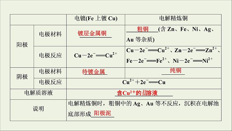 (通用版)高考化学一轮复习课件第六章化学反应与能量第3节考点2电解原理的应用 (含解析)06