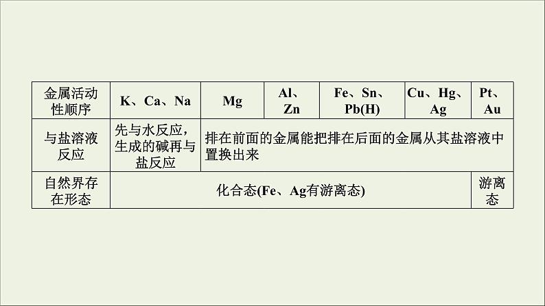 (通用版)高考化学一轮复习课件第三章金属及其化合物第4节考点2合金金属材料金属矿物的开发利用 (含解析)05