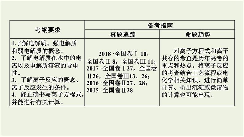 (通用版)高考化学一轮复习课件第二章化学物质及其变化第2节考点1电解质与非电解质 (含解析)03