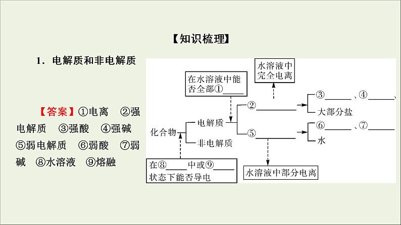 (通用版)高考化学一轮复习课件第二章化学物质及其变化第2节考点1电解质与非电解质 (含解析)07