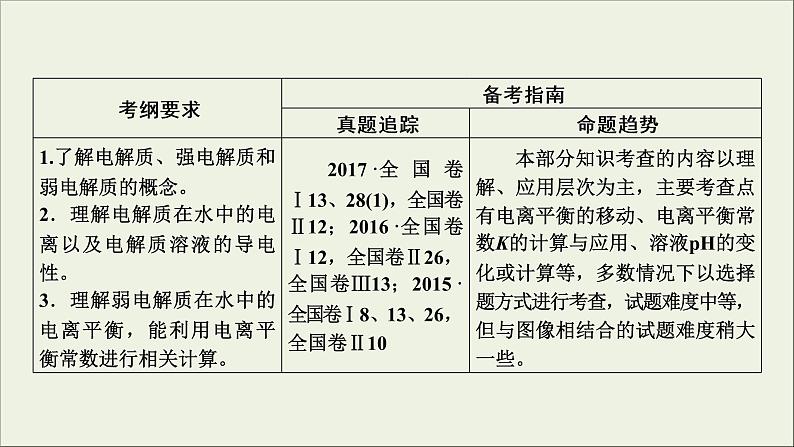 (通用版)高考化学一轮复习课件第八章水溶液中的离子平衡第1节考点1弱电解质的电离平衡 (含解析)03