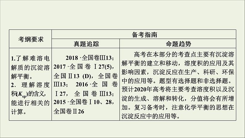 (通用版)高考化学一轮复习课件第八章水溶液中的离子平衡第4节考点1难溶电解质的溶解平衡及应用 (含解析)第3页