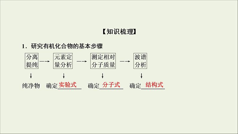 (通用版)高考化学一轮复习课件第十二章有机化学基础第1节考点2研究有机化合物的一般步骤和方法 (含解析)第5页