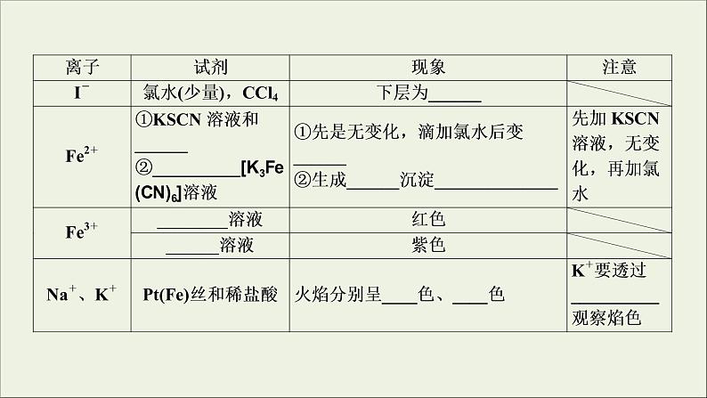 (通用版)高考化学一轮复习课件第二章化学物质及其变化第3节考点2离子的检验和推断 (含解析)06