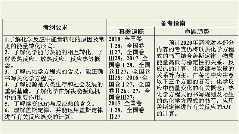 (通用版)高考化学一轮复习课件第六章化学反应与能量第1节考点1焓变与反应热 (含解析)03