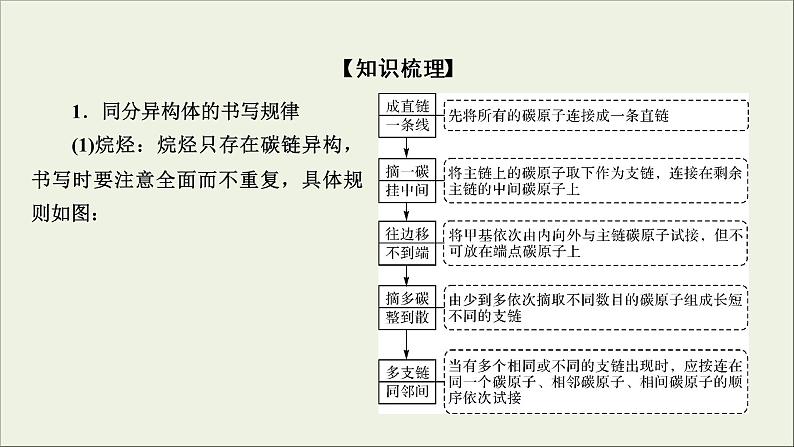 (通用版)高考化学一轮复习课件第十二章有机化学基础第1节考点3有序思维突破同分异构体的书写及数目判断 (含解析)第5页