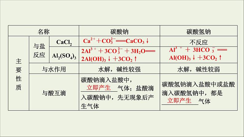 (通用版)高考化学一轮复习课件第三章金属及其化合物第1节考点3两种重要的钠盐__Na2CO3和NaHCO3 (含解析)06