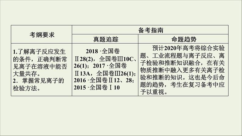 (通用版)高考化学一轮复习课件第二章化学物质及其变化第3节考点1离子共存 (含解析)03