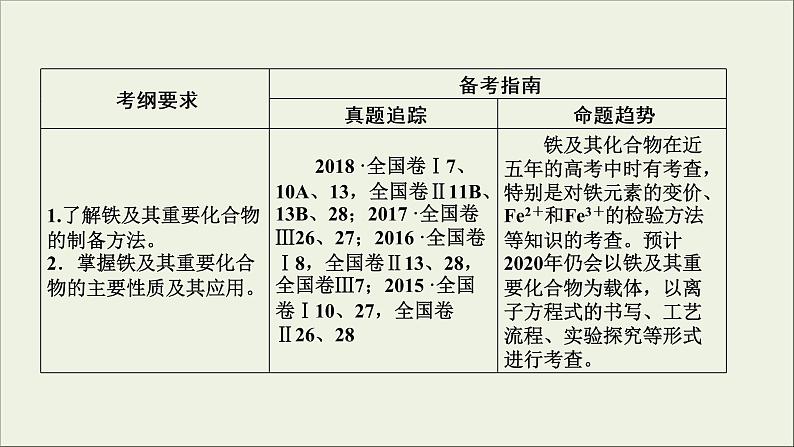 (通用版)高考化学一轮复习课件第三章金属及其化合物第3节考点1铁的单质氧化物及氢氧化物的性质 (含解析)03