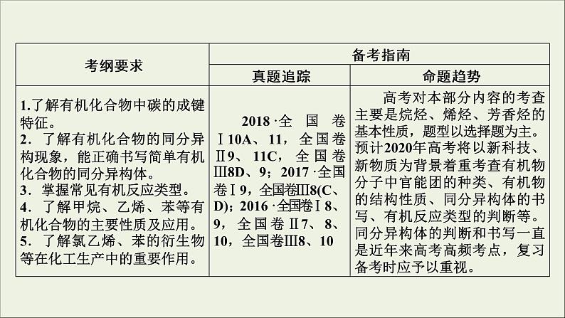 (通用版)高考化学一轮复习课件第九章有机化合物第1节考点1甲烷乙烯苯的结构与性质 (含解析)03