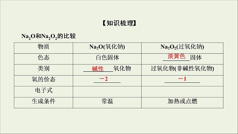 (通用版)高考化学一轮复习课件第三章金属及其化合物第1节考点2钠的两种重要氧化物__Na2O和Na2O2 (含解析)第4页