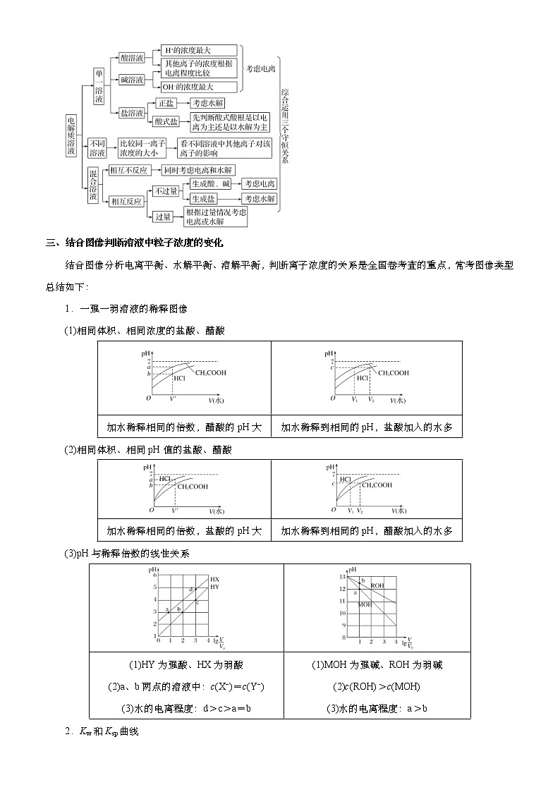 （新高考）高考化学二轮精品专题九电解质溶液中的平衡(原卷版)第3页