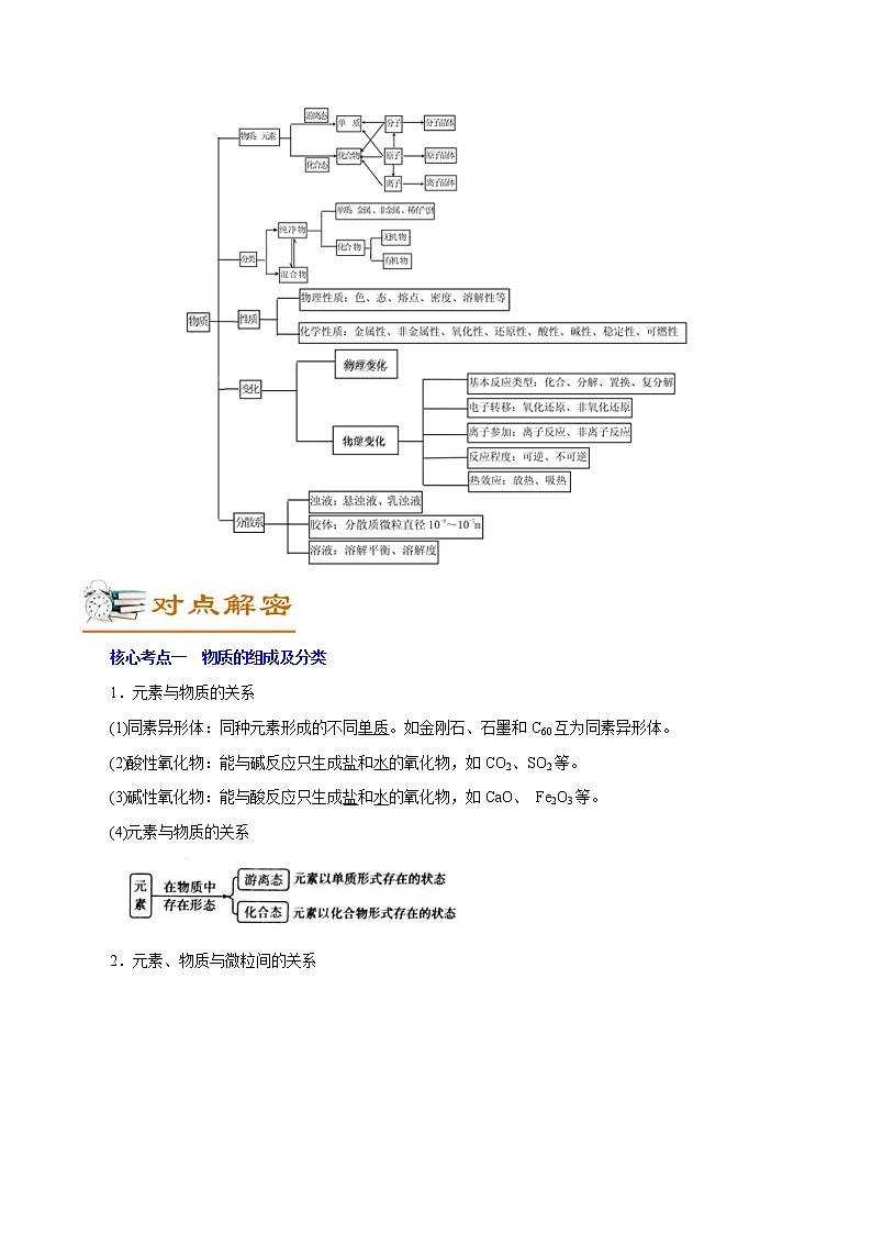 高考化学二轮复习讲义+分层训练解密01物质的组成、分类和转化（讲义）第2页