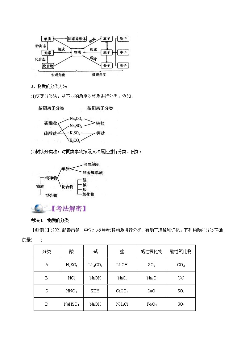 高考化学二轮复习讲义+分层训练解密01物质的组成、分类和转化（讲义）第3页