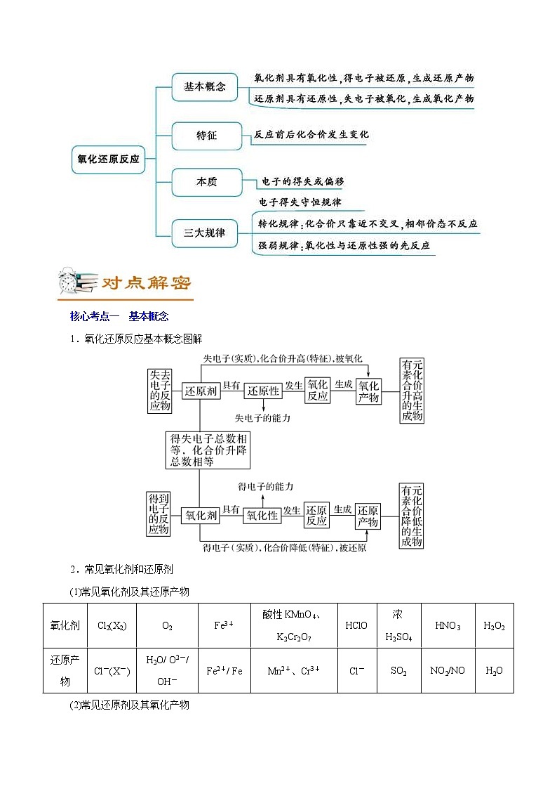 高考化学二轮复习讲义+分层训练解密03氧化还原反应（讲义）第2页
