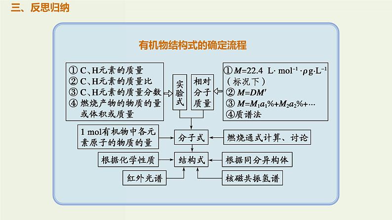 2020版高考化学一轮复习考点备考课件12.1.4研究有机化合物的一般步骤和方法 (含解析)第5页