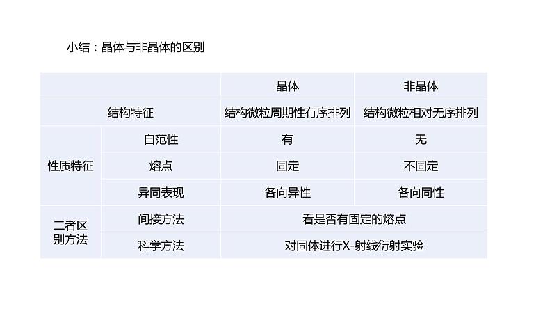 第三章 第一节 物质的聚集状态与晶体的常识（课件PPT）04