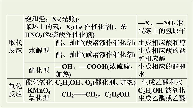 高考化学二轮复习课件必考题创新突破9常见有机物的结构与性质的考查方式及解题策略(含解析)第5页
